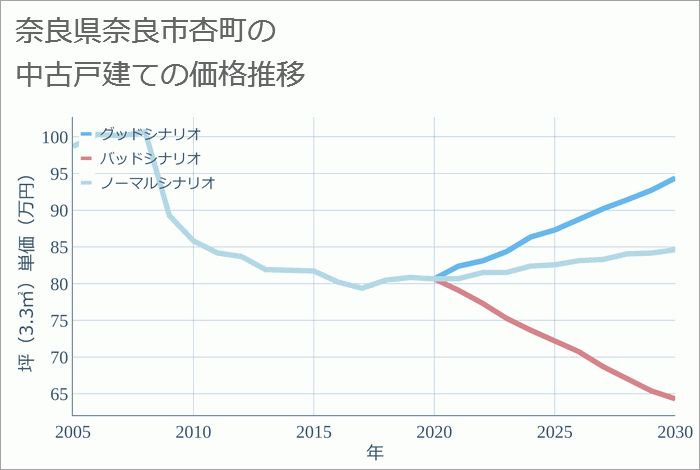 奈良県奈良市杏町の中古戸建て価格推移