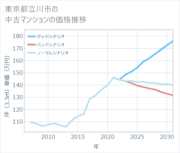 東京都立川市の中古マンション価格推移