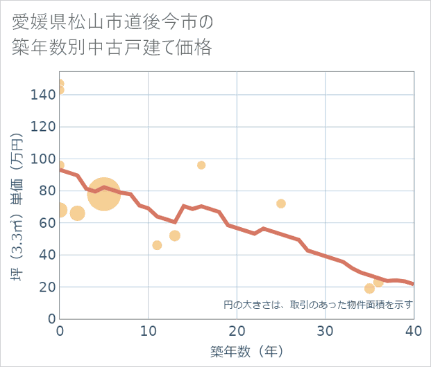 愛媛県松山市道後今市の築年数別の中古戸建て坪単価