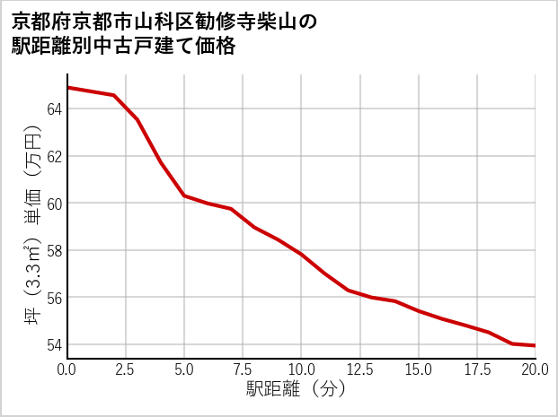 京都府京都市山科区勧修寺柴山の徒歩距離別の中古戸建て坪単価