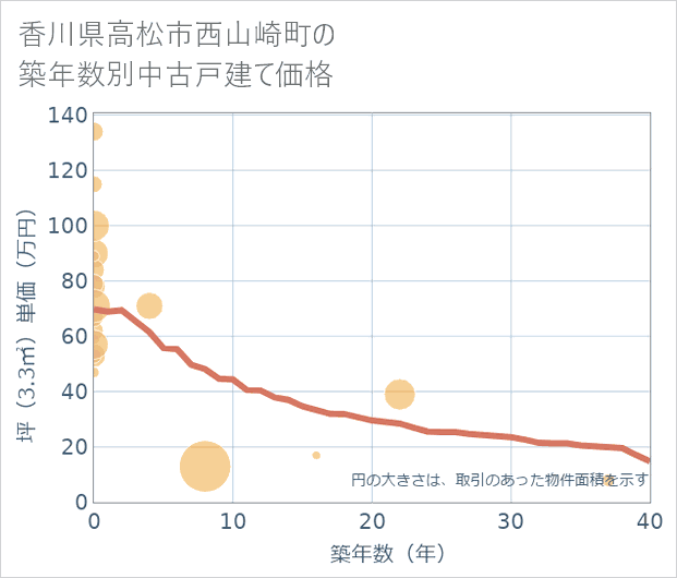 香川県高松市西山崎町の築年数別の中古戸建て坪単価