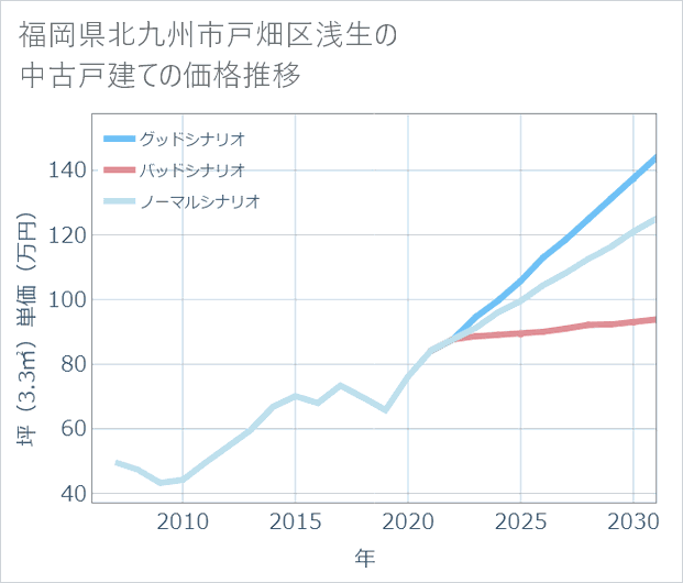 福岡県北九州市戸畑区浅生の中古戸建て価格推移