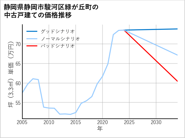静岡県静岡市駿河区緑が丘町の中古戸建て価格推移
