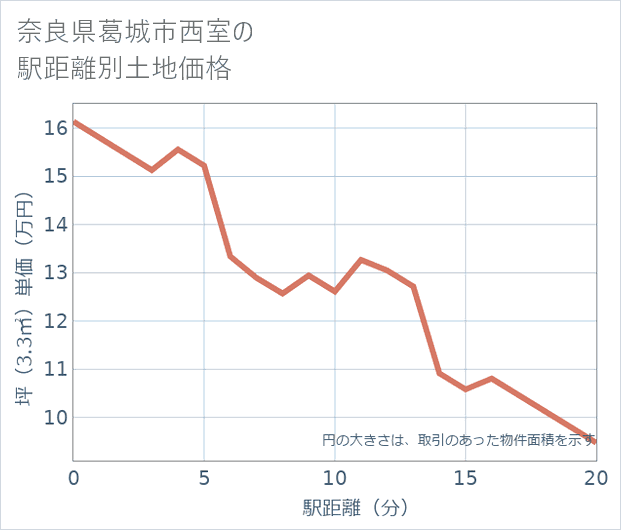 奈良県葛城市西室の徒歩距離別の土地坪単価