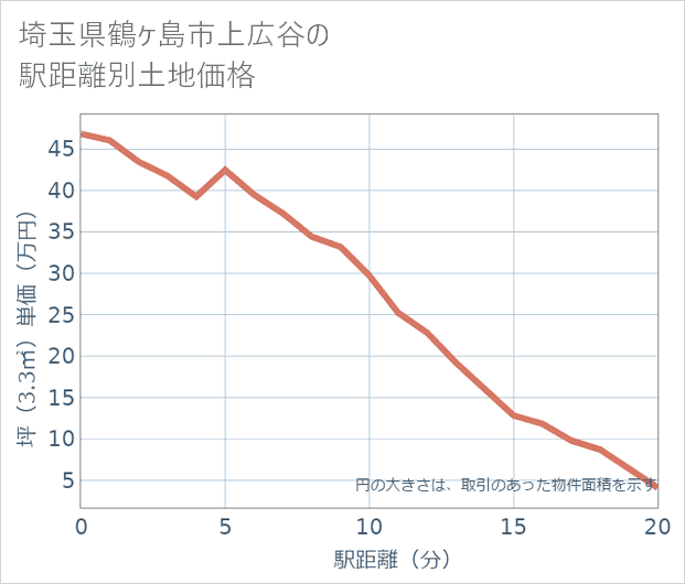 埼玉県鶴ケ島市上広谷の徒歩距離別の土地坪単価