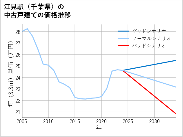 江見駅（千葉県）の中古戸建て価格推移
