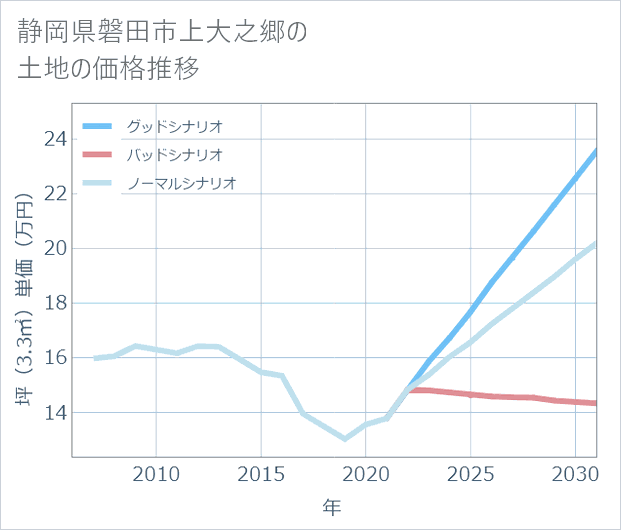 静岡県磐田市上大之郷の土地価格推移