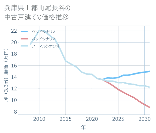 兵庫県上郡町尾長谷の中古戸建て価格推移