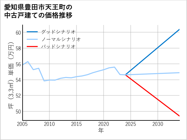 愛知県豊田市天王町の中古戸建て価格推移