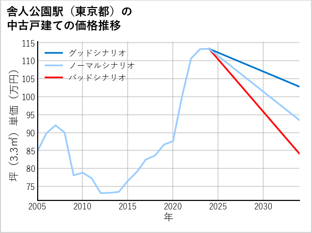 舎人公園駅（東京都）の中古戸建て価格推移