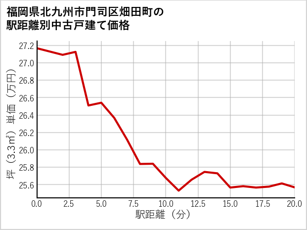 福岡県北九州市門司区畑田町の徒歩距離別の中古戸建て坪単価