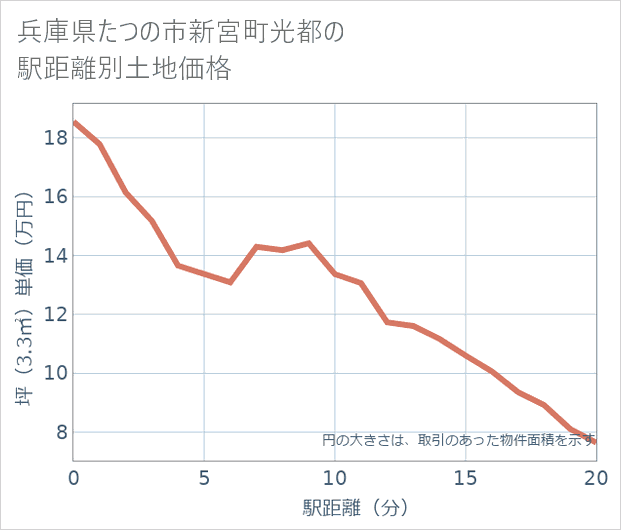 兵庫県たつの市新宮町光都の徒歩距離別の土地坪単価