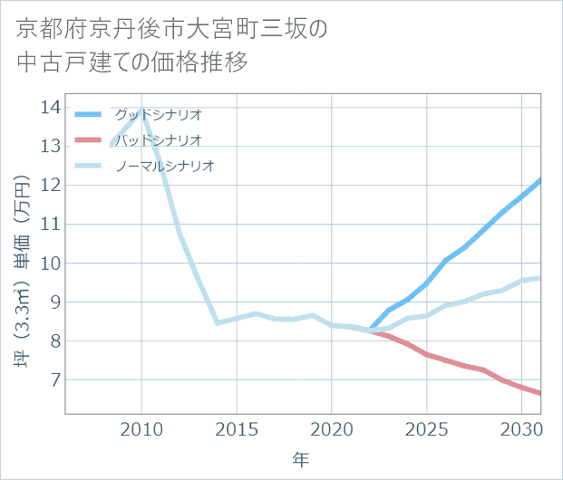 京都府京丹後市大宮町三坂の中古戸建て価格推移
