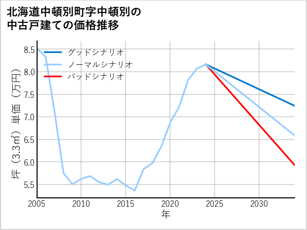 北海道中頓別町中頓別の中古戸建て価格推移