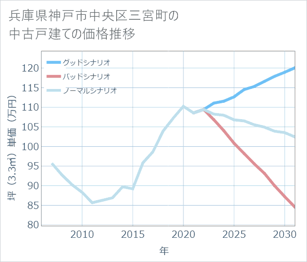 兵庫県神戸市中央区三宮町の中古戸建て価格推移