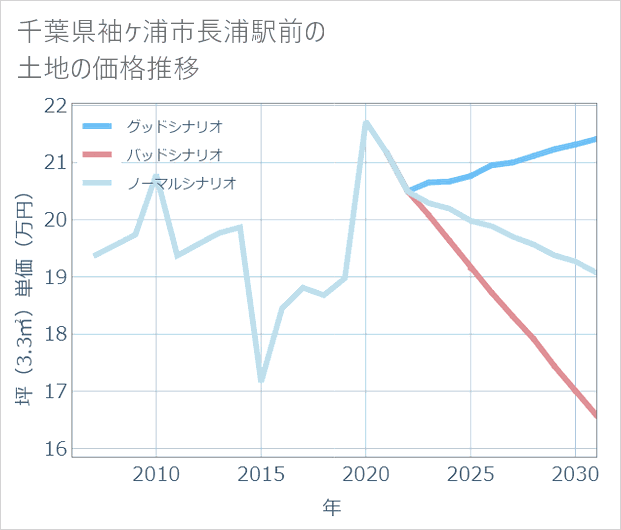 千葉県袖ケ浦市長浦駅前の土地価格推移