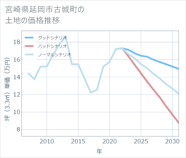 宮崎県延岡市古城町の土地価格推移
