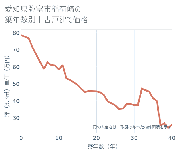 愛知県弥富市稲荷崎の築年数別の中古戸建て坪単価