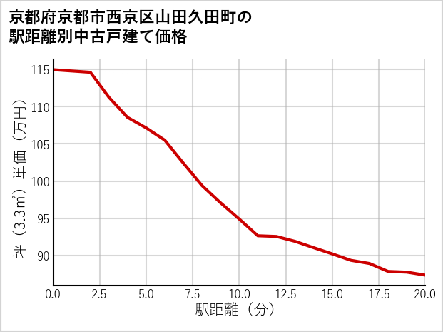 京都府京都市西京区山田久田町の徒歩距離別の中古戸建て坪単価