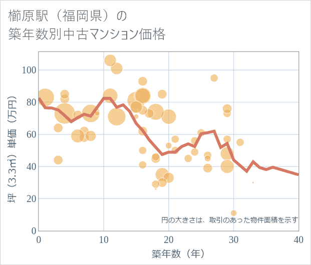 櫛原駅(福岡県)の築年数別の中古マンション坪単価