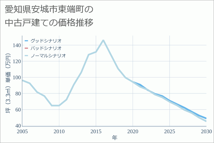 愛知県安城市東端町の中古戸建て価格推移