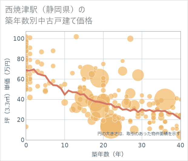 西焼津駅(静岡県)の築年数別の中古戸建て坪単価