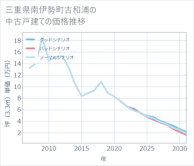 三重県南伊勢町古和浦の中古戸建て価格推移