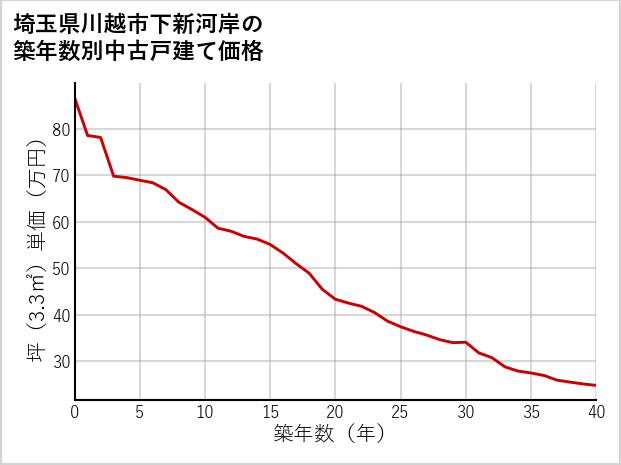 埼玉県川越市下新河岸の築年数別の中古戸建て坪単価