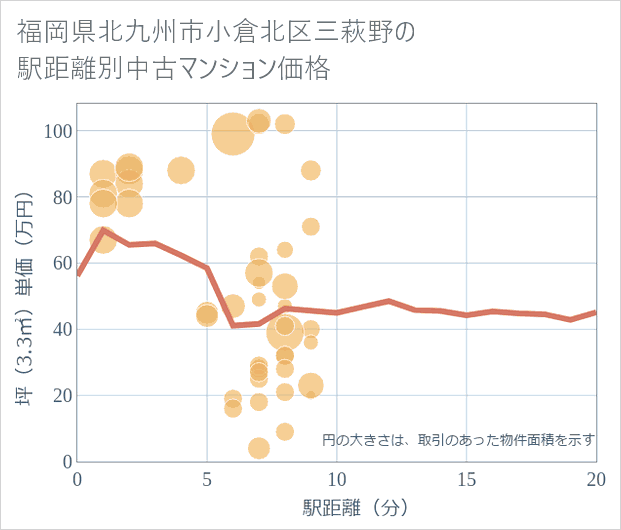 福岡県北九州市小倉北区三萩野の徒歩距離別の中古マンション坪単価