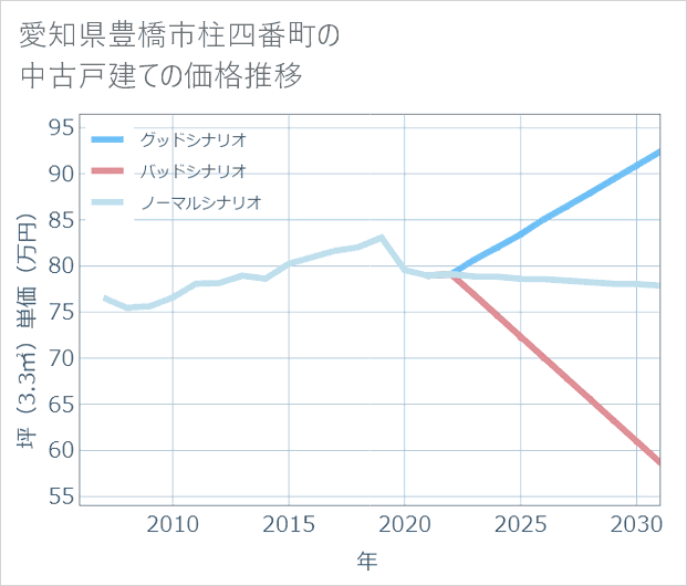 愛知県豊橋市柱四番町の中古戸建て価格推移