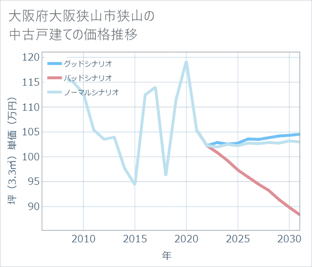 大阪府大阪狭山市狭山の中古戸建て価格推移