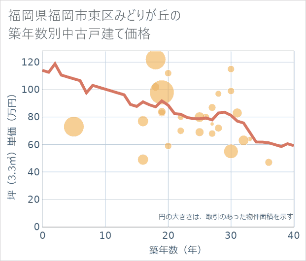 福岡県福岡市東区みどりが丘の築年数別の中古戸建て坪単価