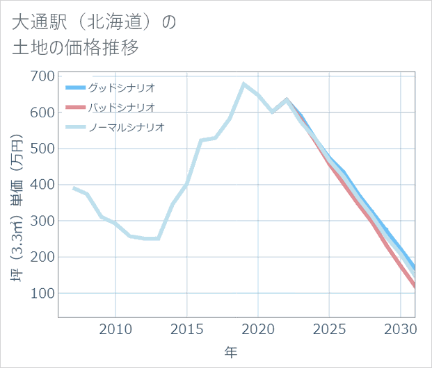 大通駅(北海道)の土地価格推移