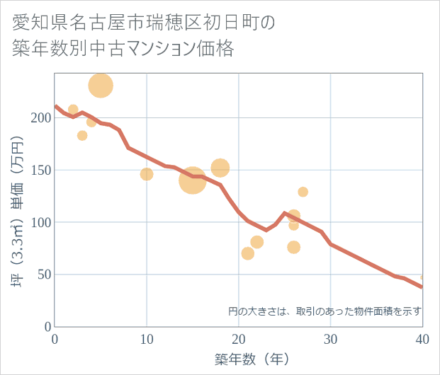 愛知県名古屋市瑞穂区初日町の築年数別の中古マンション坪単価