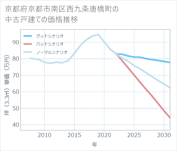 京都府京都市南区西九条唐橋町の中古戸建て価格推移