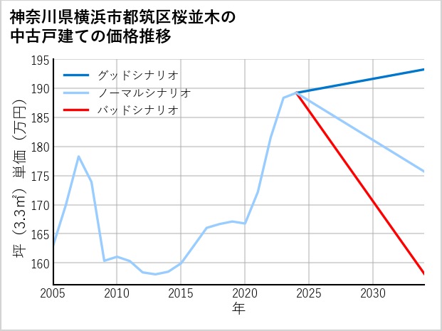 神奈川県横浜市都筑区桜並木の中古戸建て価格推移