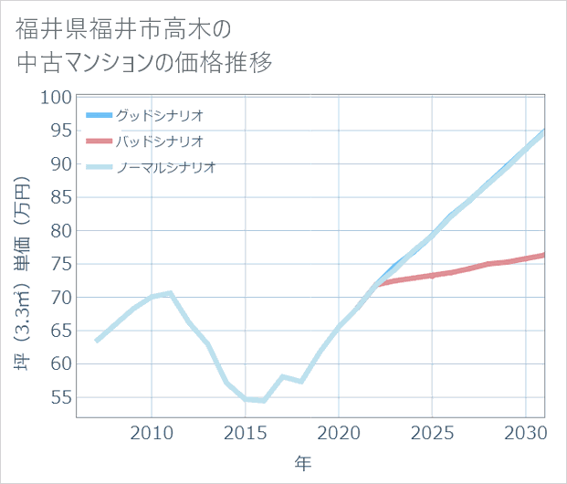 福井県福井市高木の中古マンション価格推移