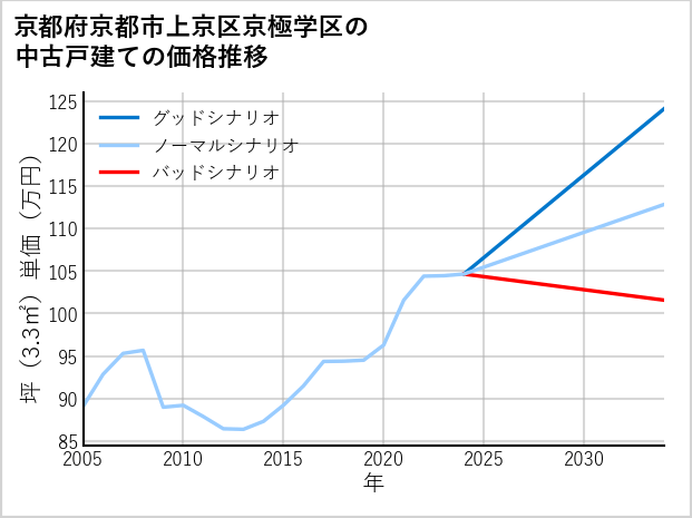 京都府京都市上京区京極学区の中古戸建て価格推移