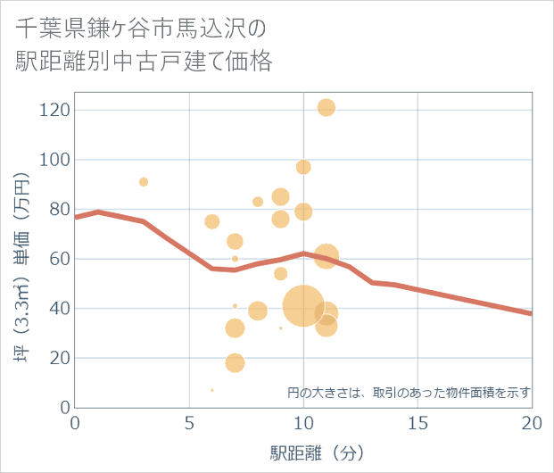 千葉県鎌ケ谷市馬込沢の徒歩距離別の中古戸建て坪単価