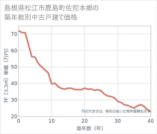 島根県松江市鹿島町佐陀本郷の築年数別の中古戸建て坪単価