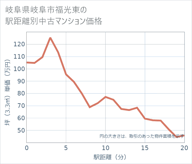 岐阜県岐阜市福光東の徒歩距離別の中古マンション坪単価