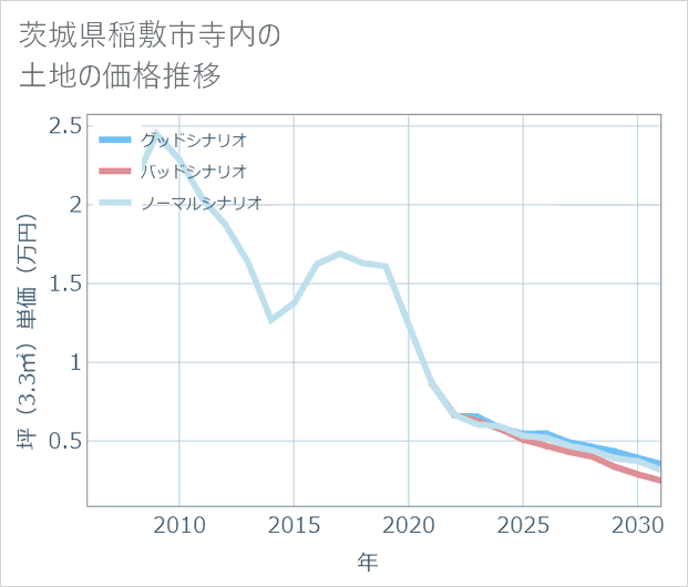 茨城県稲敷市寺内の土地価格推移