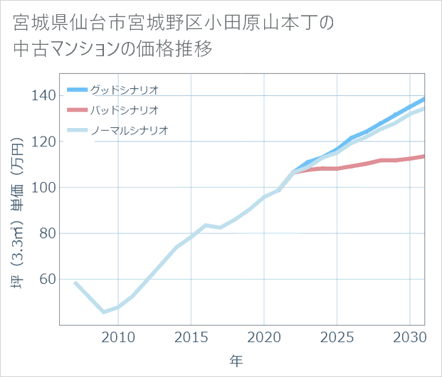 宮城県仙台市宮城野区小田原山本丁の中古マンション価格推移