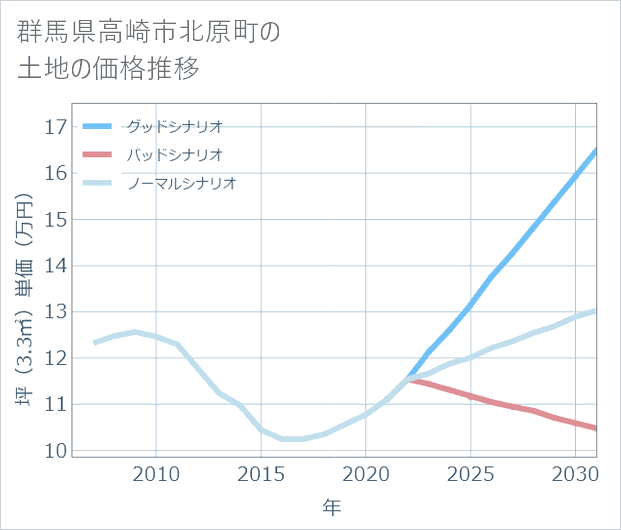 群馬県高崎市北原町の土地価格推移
