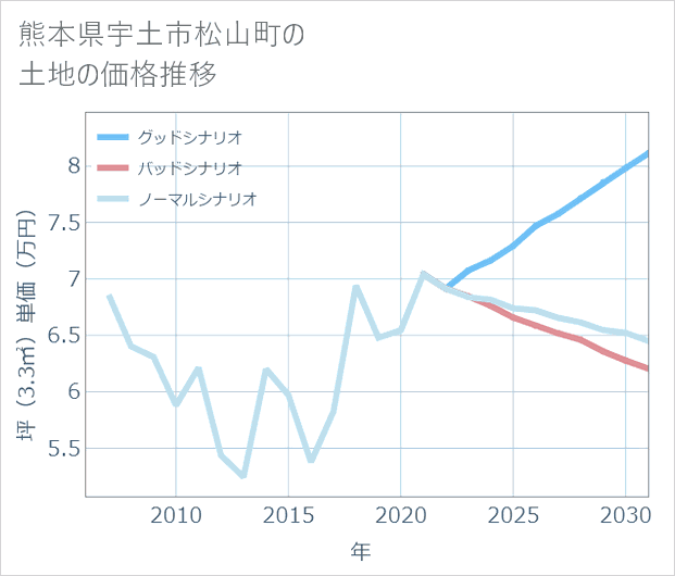 熊本県宇土市松山町の土地価格推移
