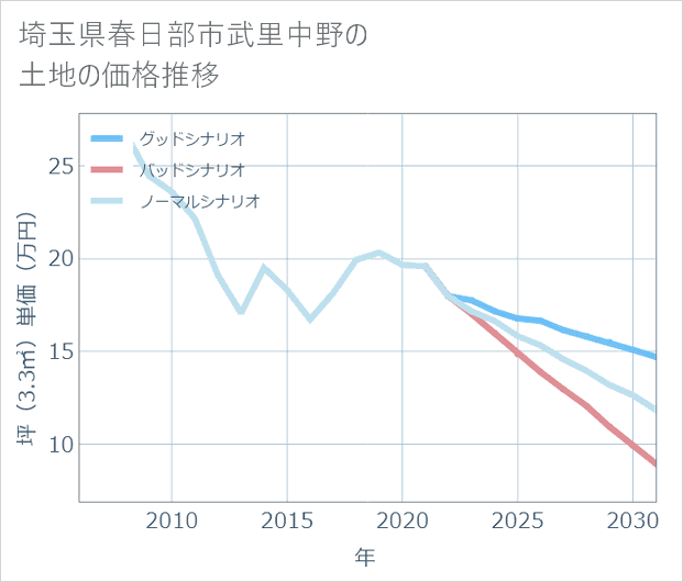 埼玉県春日部市武里中野の土地価格推移