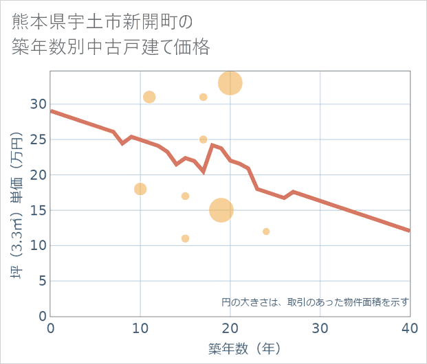 熊本県宇土市新開町の築年数別の中古戸建て坪単価