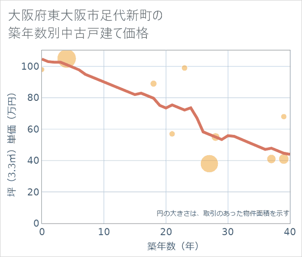 大阪府東大阪市足代新町の築年数別の中古戸建て坪単価
