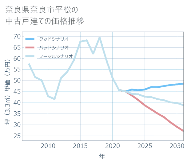 奈良県奈良市平松の中古戸建て価格推移