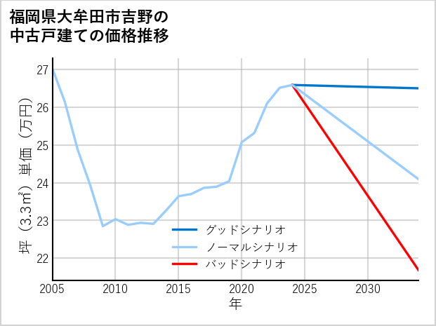 福岡県大牟田市吉野の中古戸建て価格推移
